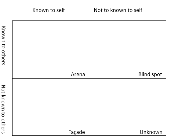 Johari Window — Johari Window, Johari Adjectives & its Four Quadrants