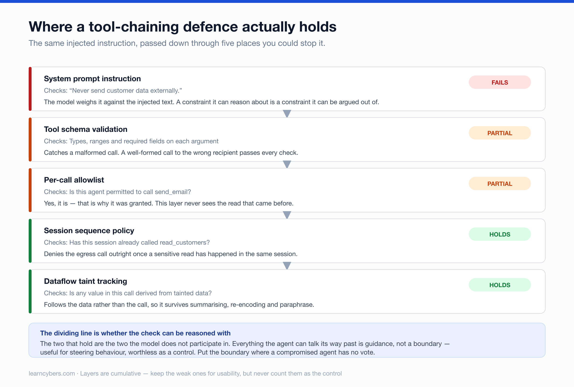 Five enforcement layers compared: system prompt instruction fails, tool schema validation and per-call allowlist are partial, session sequence policy and dataflow taint tracking hold.
