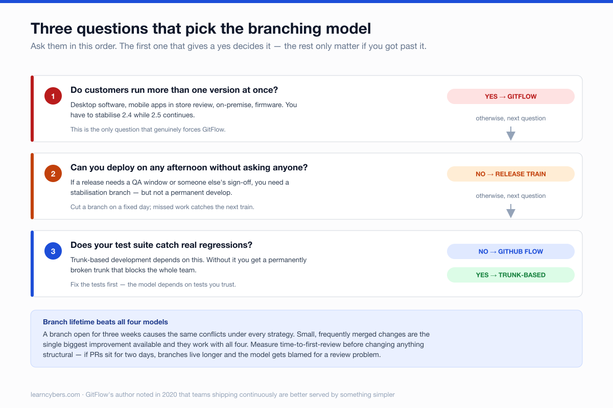 Decision chart with three numbered questions. One: do customers run more than one version at once? Yes leads to GitFlow, and this is the only question that forces it. Two: can you deploy on any afternoon without asking anyone? No leads to a release train. Three: does your test suite catch real regressions? No leads to GitHub Flow, yes leads to trunk-based development. A panel below notes that branch lifetime matters more than any of the four models.