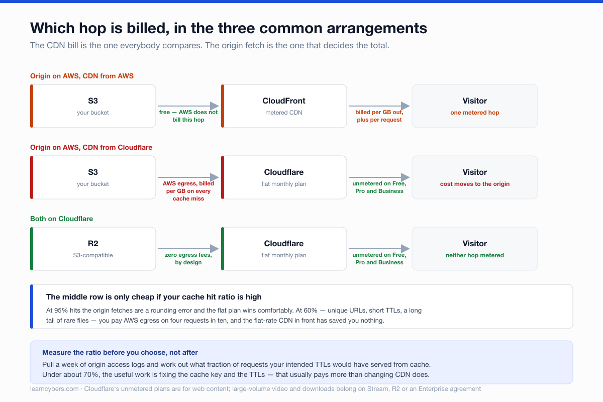 Three rows showing which network hop is billed in each arrangement. With S3 behind CloudFront, the origin fetch is free because AWS does not bill its own storage to its own CDN, and delivery is billed per gigabyte plus per request. With S3 behind Cloudflare, delivery is unmetered on Free, Pro and Business plans but AWS bills egress on every cache miss, so the cost moves to the origin. With R2 behind Cloudflare, neither hop is metered.