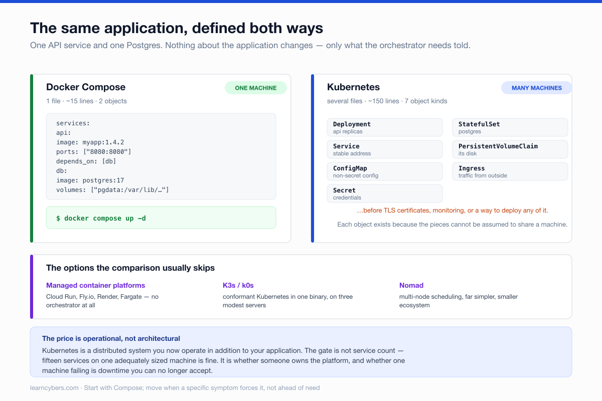 Side-by-side comparison of one API service and one Postgres database defined two ways. Docker Compose: one file, about fifteen lines, two objects, started with docker compose up. Kubernetes: several files, about a hundred and fifty lines, and seven object kinds — Deployment, Service, ConfigMap, Secret, StatefulSet, PersistentVolumeClaim and Ingress — before TLS, monitoring or a deploy mechanism. A third panel lists the middle options usually skipped: managed container platforms, K3s and k0s, and Nomad.