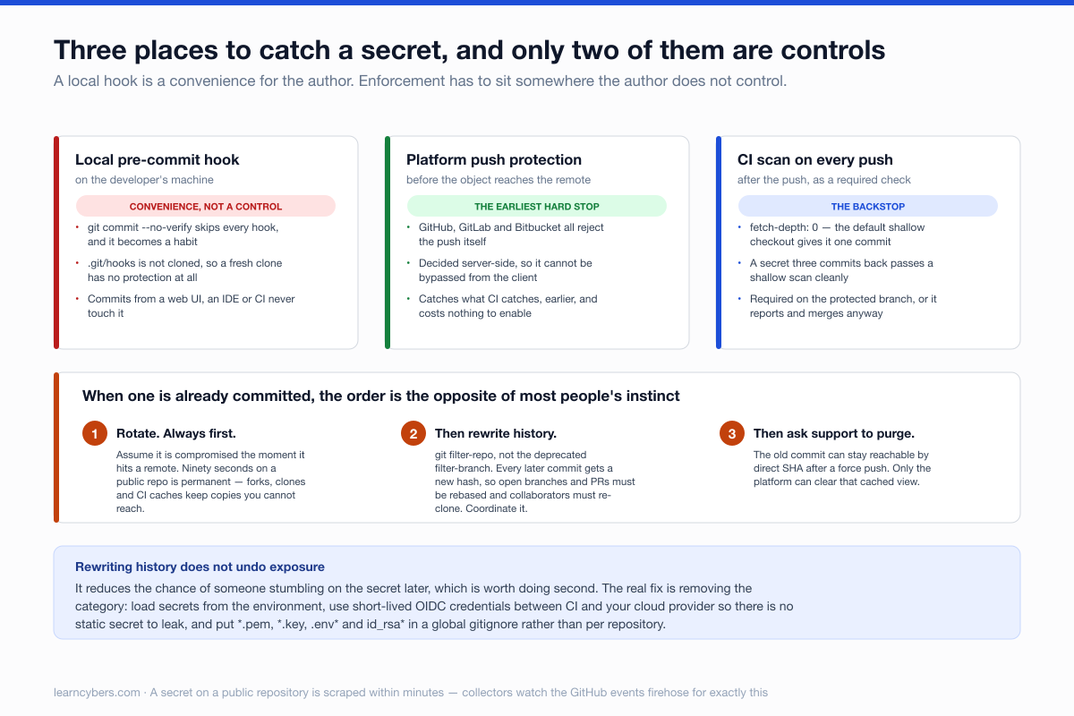 Three columns comparing where a secret can be caught. A local pre-commit hook is labelled a convenience rather than a control: no-verify skips it, .git/hooks is not cloned, and web UI, IDE and CI commits never touch it. Platform push protection is the earliest hard stop, decided server-side. A CI scan is the backstop, but needs fetch-depth zero or a shallow checkout gives it one commit. A strip below gives the remediation order: rotate first, then rewrite history, then ask support to purge cached views.
