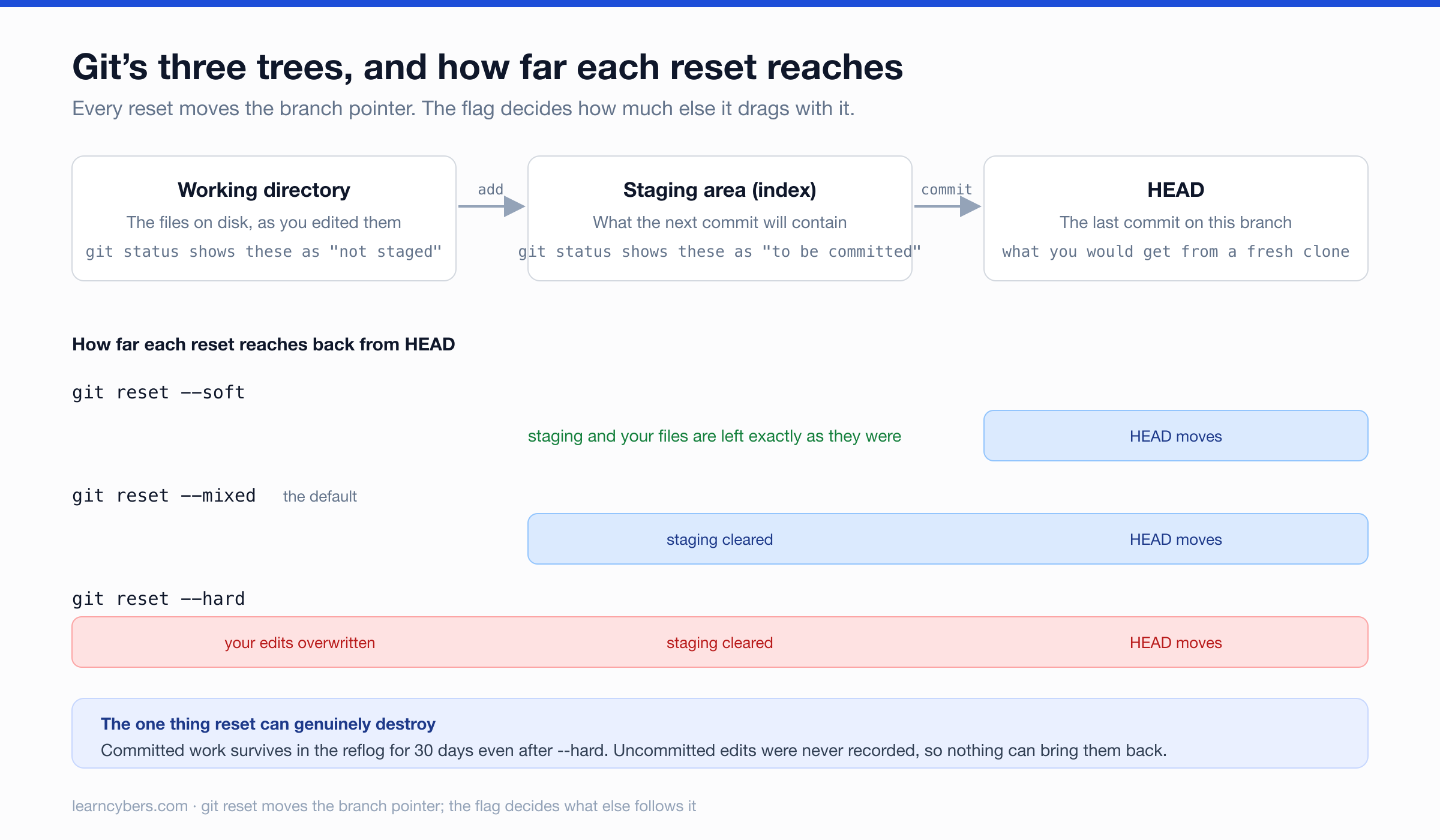 Diagram of Git's three trees — working directory, staging area and HEAD — showing that git reset --soft moves only HEAD, --mixed also clears staging, and --hard also overwrites your files.