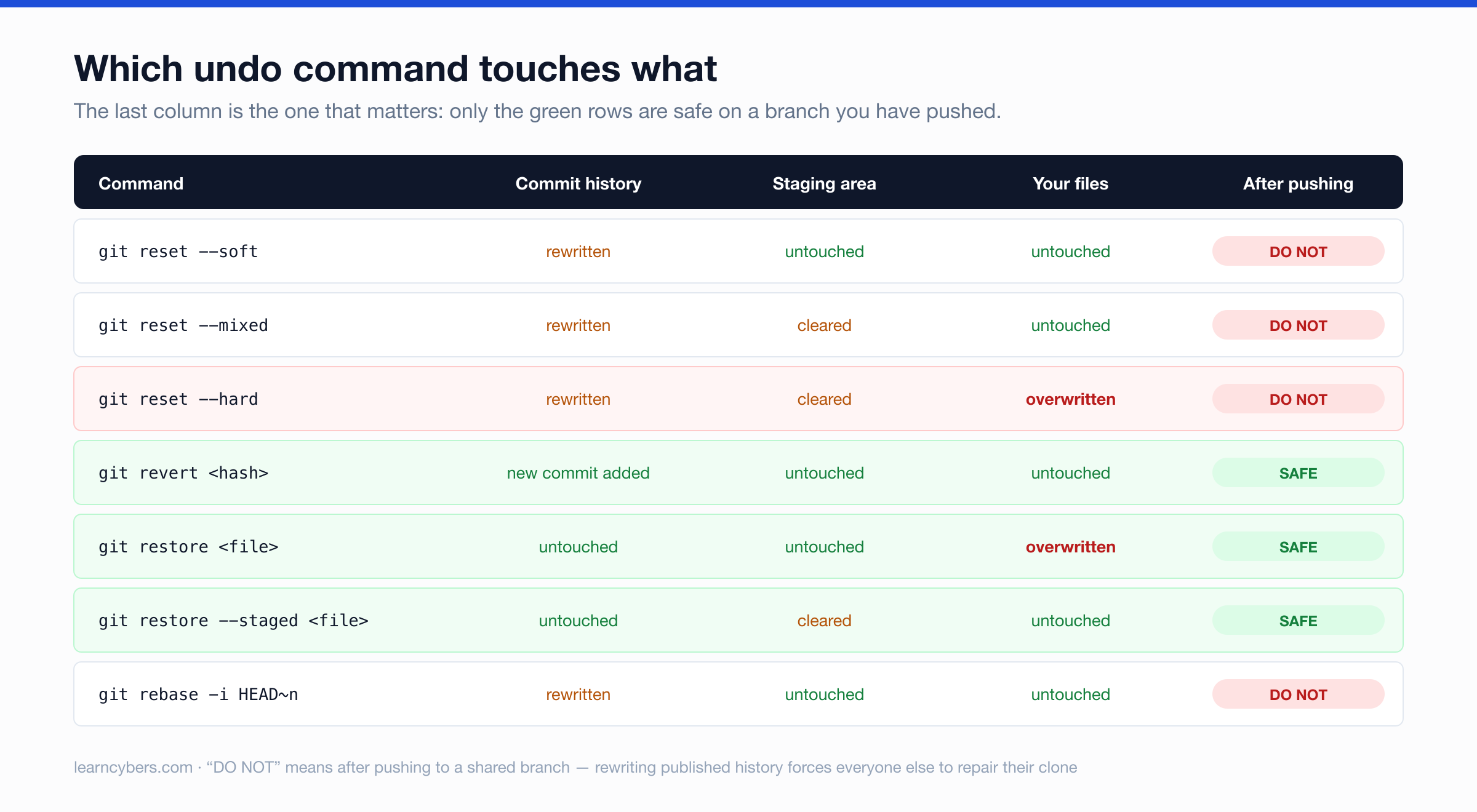 Table comparing git reset --soft, --mixed and --hard, git revert, git restore, git restore --staged and git rebase -i by what each does to commit history, the staging area and your files, and whether each is safe after pushing.