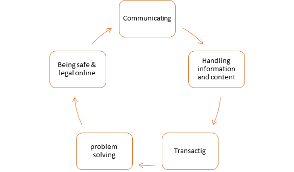 Digital Literacy and the language learner — Digital literacy 7 important elements, importance of digital literacies f…
