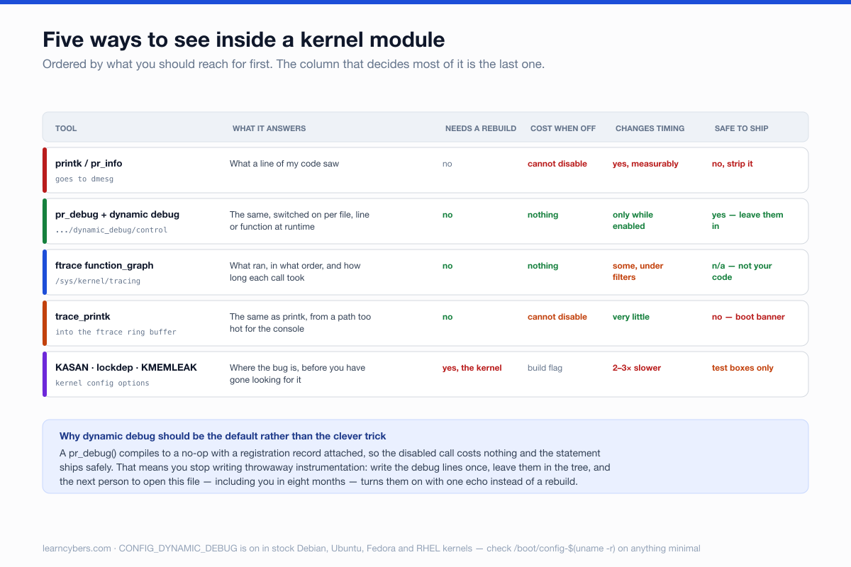 Comparison table of five kernel debugging tools across four columns: needs a rebuild, cost when off, changes timing, and safe to ship. printk cannot be disabled, measurably changes timing and must be stripped. pr_debug with dynamic debug needs no rebuild, costs nothing when off, and ships safely. ftrace function_graph needs no rebuild and costs nothing. trace_printk cannot be disabled and prints a boot banner, so it must not ship. KASAN, lockdep and KMEMLEAK need a kernel rebuild, run two to three times slower, and belong on test machines only.