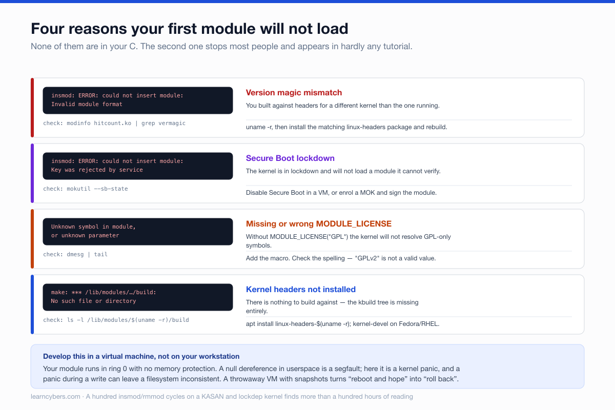 Four kernel module load errors with their causes and fixes. Invalid module format means a version magic mismatch — you built against headers for a different kernel. Key was rejected by service means Secure Boot lockdown, fixed by disabling Secure Boot in a VM or enrolling a Machine Owner Key. Unknown symbol in module means a missing or wrong MODULE_LICENSE, because the kernel will not resolve GPL-only symbols without it. No such file or directory on the build path means the kernel headers are not installed.