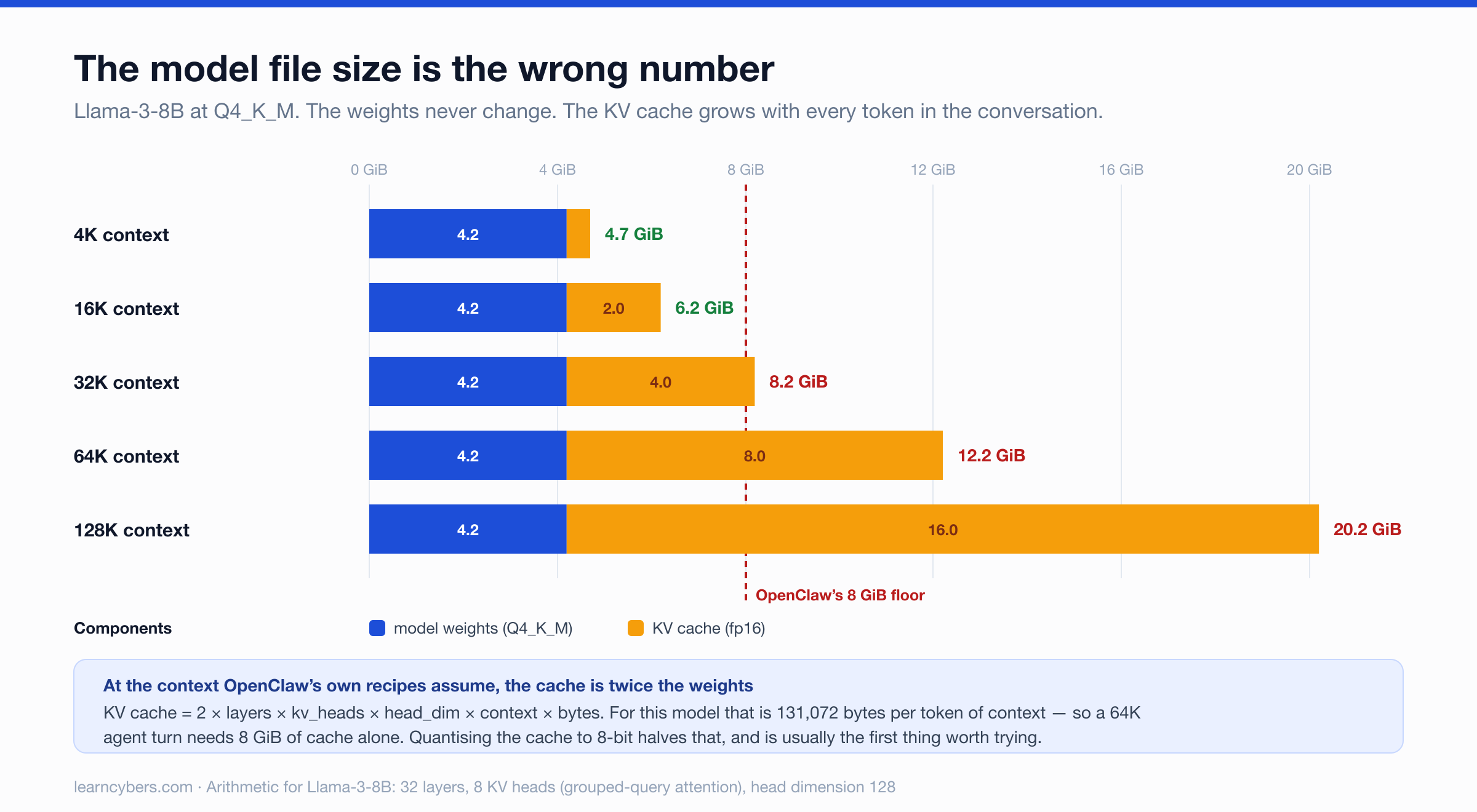 Stacked bar chart of memory use for Llama-3-8B at Q4_K_M across context lengths: 4.7 GiB at 4K context rising to 20.2 GiB at 128K, with the KV cache reaching 8 GiB at 64K context, double the 4.2 GiB of model weights.