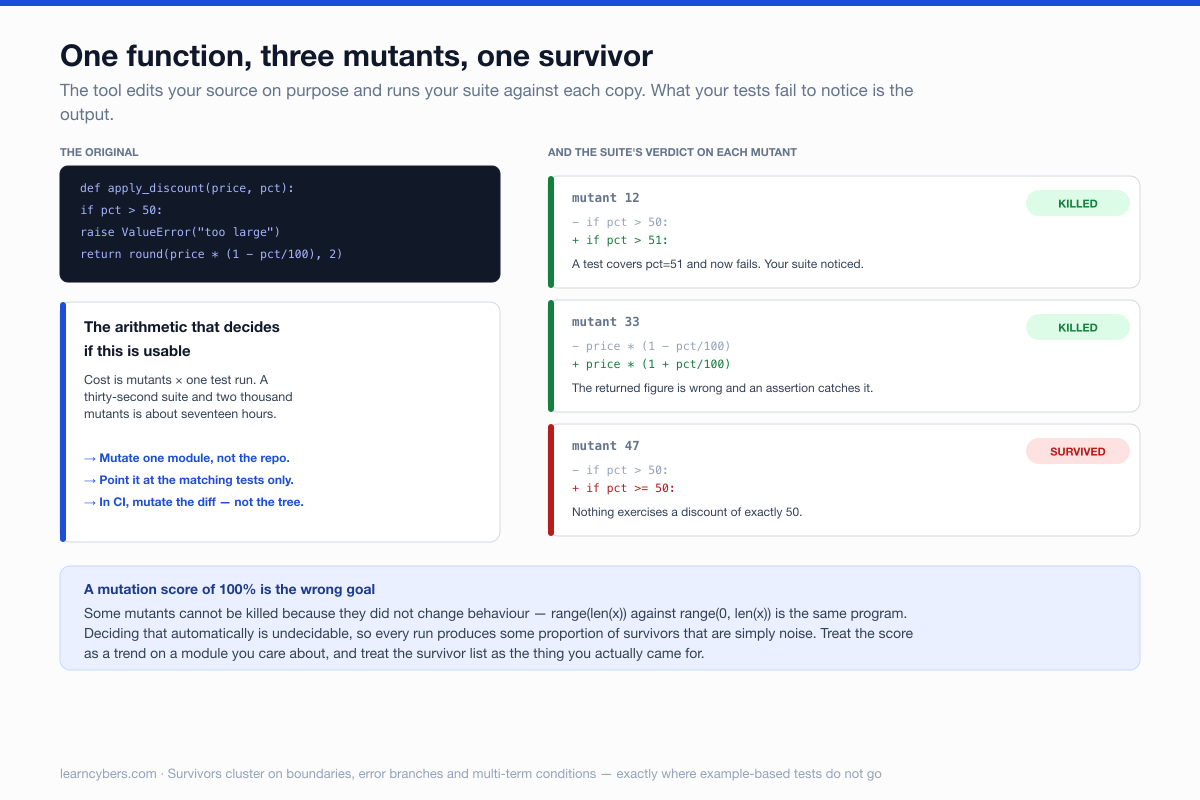 A discount function alongside three mutants generated from it. Mutant 12 changes the comparison from greater than 50 to greater than 51 and is killed because a test covers 51. Mutant 33 flips a minus to a plus in the arithmetic and is killed by an assertion on the result. Mutant 47 changes greater than 50 to greater than or equal to 50 and survives, because nothing exercises a discount of exactly 50. A side panel notes that cost is mutants multiplied by one test run, so a thirty-second suite with two thousand mutants takes about seventeen hours unless it is scoped.