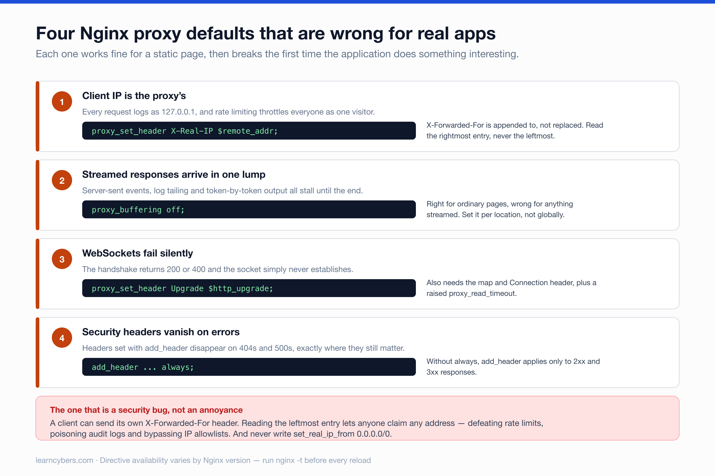 Four numbered cards, each pairing a default that breaks with the directive that fixes it. The client IP becomes the proxy, so every request logs as 127.0.0.1 — fixed with proxy_set_header X-Real-IP. Streamed responses arrive in one lump — fixed with proxy_buffering off. WebSockets fail silently, the handshake returning 200 or 400 — fixed with proxy_set_header Upgrade. Security headers vanish on 404s and 500s — fixed with the always flag on add_header. A red panel flags the first as a security bug rather than an annoyance.