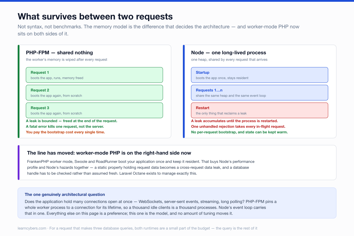 Two lanes comparing memory models. PHP-FPM shared-nothing: each of three requests boots the application from scratch and has its memory freed, so a leak is bounded and a fatal error kills one request, but the bootstrap cost is paid every time. Node: one startup boots the application once and stays resident, all requests share the same heap and event loop, and only a restart reclaims a leak, so a leak accumulates and one unhandled rejection takes every in-flight request — but there is no per-request bootstrap. A panel notes that FrankenPHP worker mode, Swoole and RoadRunner move PHP to the right-hand side.
