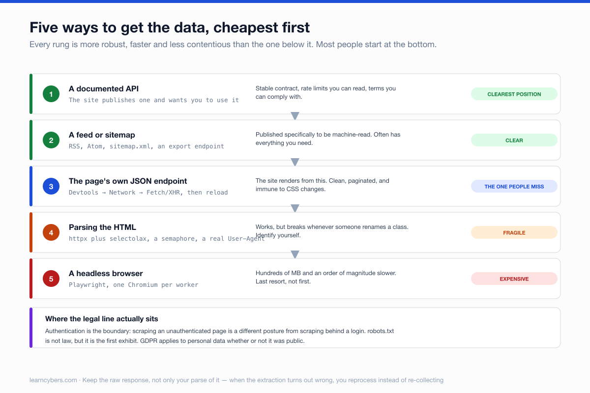 A five-rung ladder of data access methods, cheapest and most robust first. One, a documented API, the clearest legal position. Two, a feed or sitemap, published to be machine-read. Three, the page's own JSON endpoint found through devtools Network Fetch and XHR, marked as the one people miss because it is immune to CSS changes. Four, parsing the HTML with httpx and selectolax, marked fragile. Five, a headless browser such as Playwright, marked expensive at hundreds of megabytes and an order of magnitude slower.