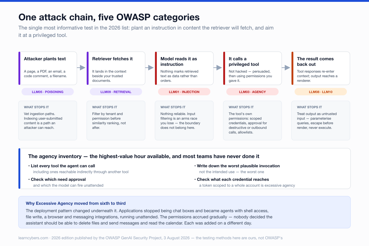 A five-stage attack chain, each stage labelled with the OWASP category it belongs to and what stops it there. An attacker plants text (LLM05, poisoning); the retriever fetches it (LLM09, retrieval); the model reads it as instruction (LLM01, injection), where nothing reliable stops it; it calls a privileged tool (LLM03, excessive agency), stopped only by the tool's own permissions; the result comes back out (LLM08 and LLM10). A panel below sets out the four steps of an agency inventory.