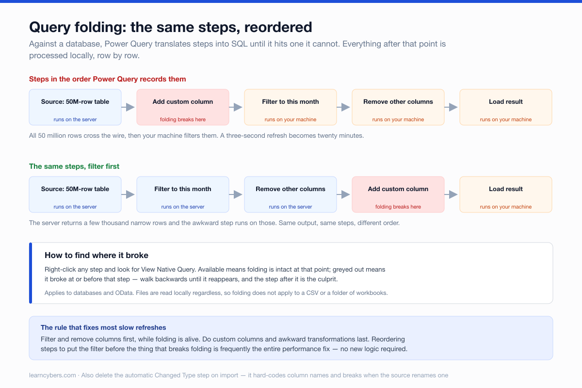 Two pipelines of the same five Power Query steps against a fifty-million-row table. In the first, a custom column is added second and breaks query folding, so filtering and column removal run locally on your machine. In the second, the filter and column removal come first and run on the server, and only the custom column and the load run locally. A panel explains that View Native Query being greyed out marks where folding broke.