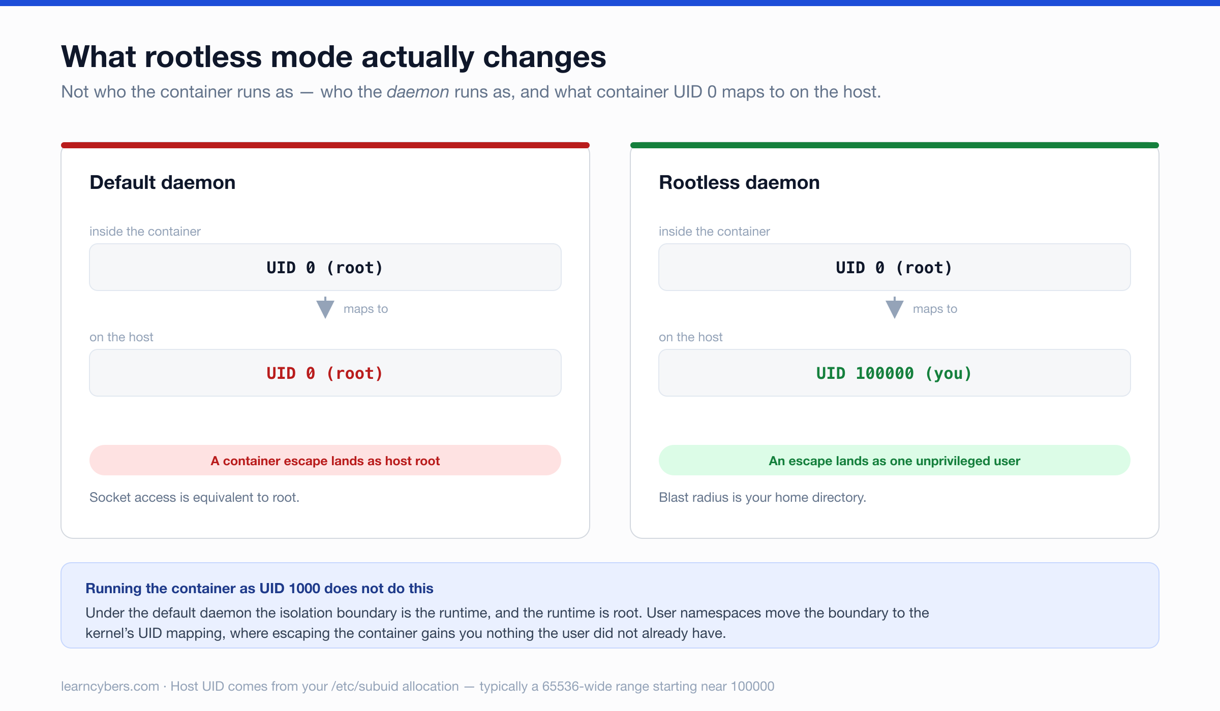 Comparison of the default Docker daemon, where container UID 0 maps to host UID 0 and an escape lands as root, against the rootless daemon, where container UID 0 maps to an unprivileged host UID near 100000.