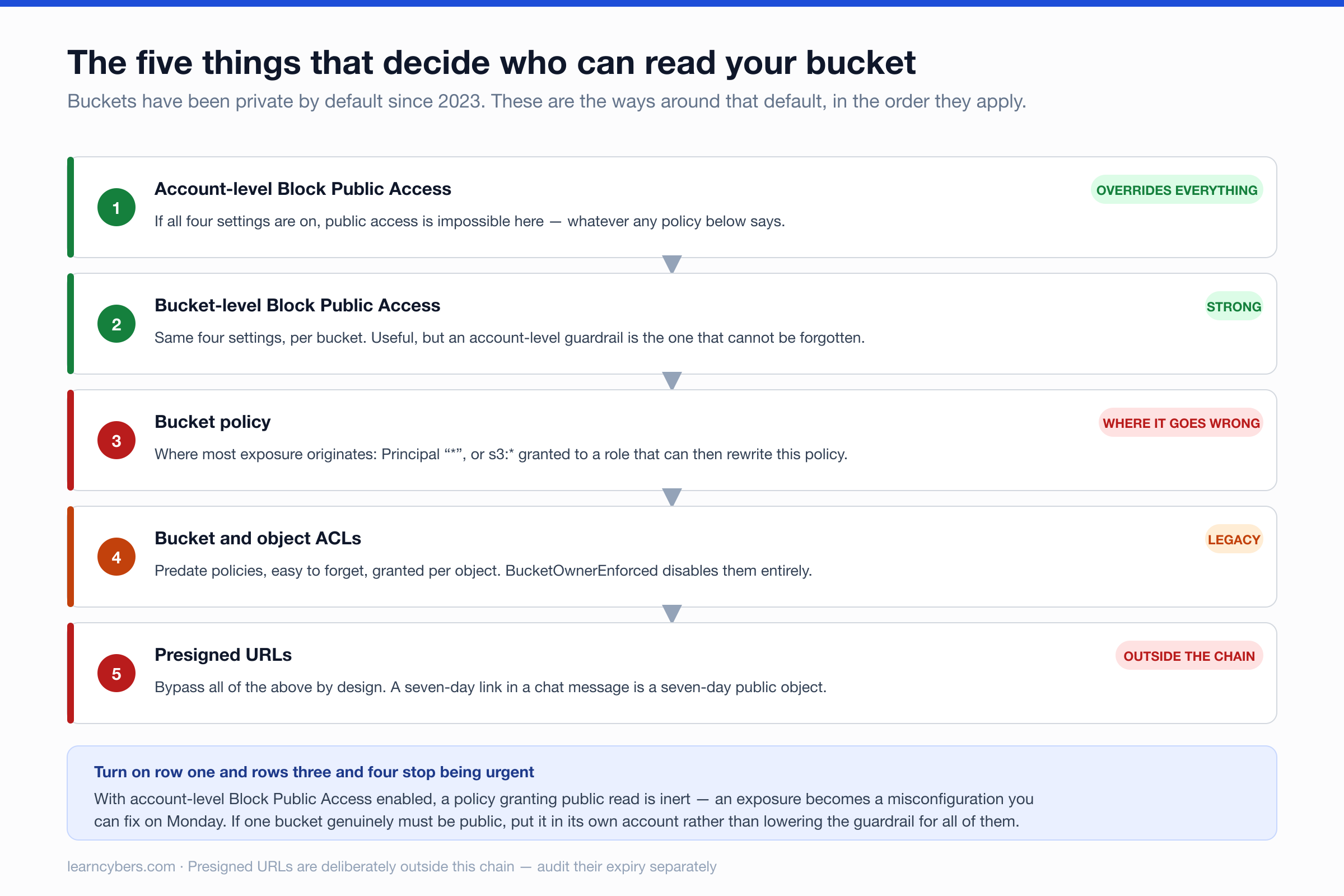 The five controls that decide S3 bucket access in order: account-level Block Public Access overrides everything, then bucket-level BPA, bucket policy where most exposure originates, legacy ACLs, and presigned URLs which bypass the chain entirely.