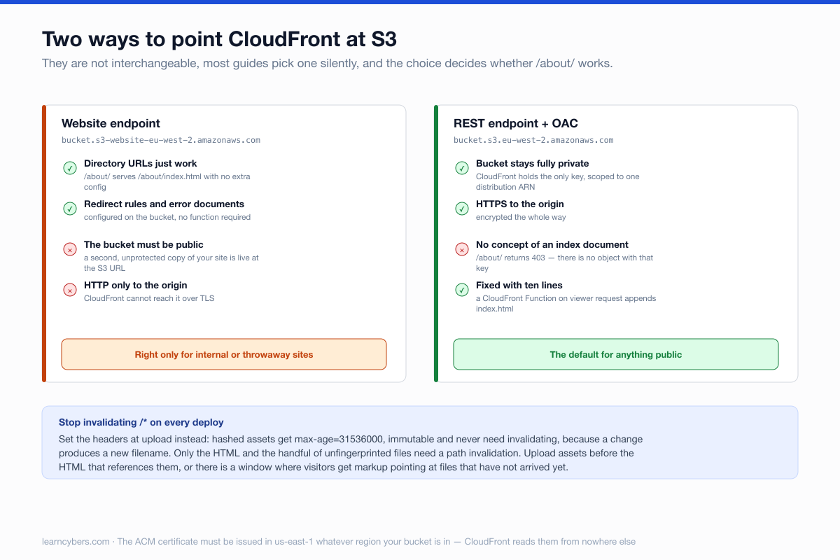 Side-by-side comparison of the two S3 endpoints. The website endpoint resolves directory URLs and supports redirect rules, but requires a public bucket and only speaks HTTP to the origin, making it right only for internal or throwaway sites. The REST endpoint with Origin Access Control keeps the bucket fully private and encrypts the origin leg, but has no concept of an index document so /about/ returns 403 — fixed with a ten-line CloudFront Function on viewer request.
