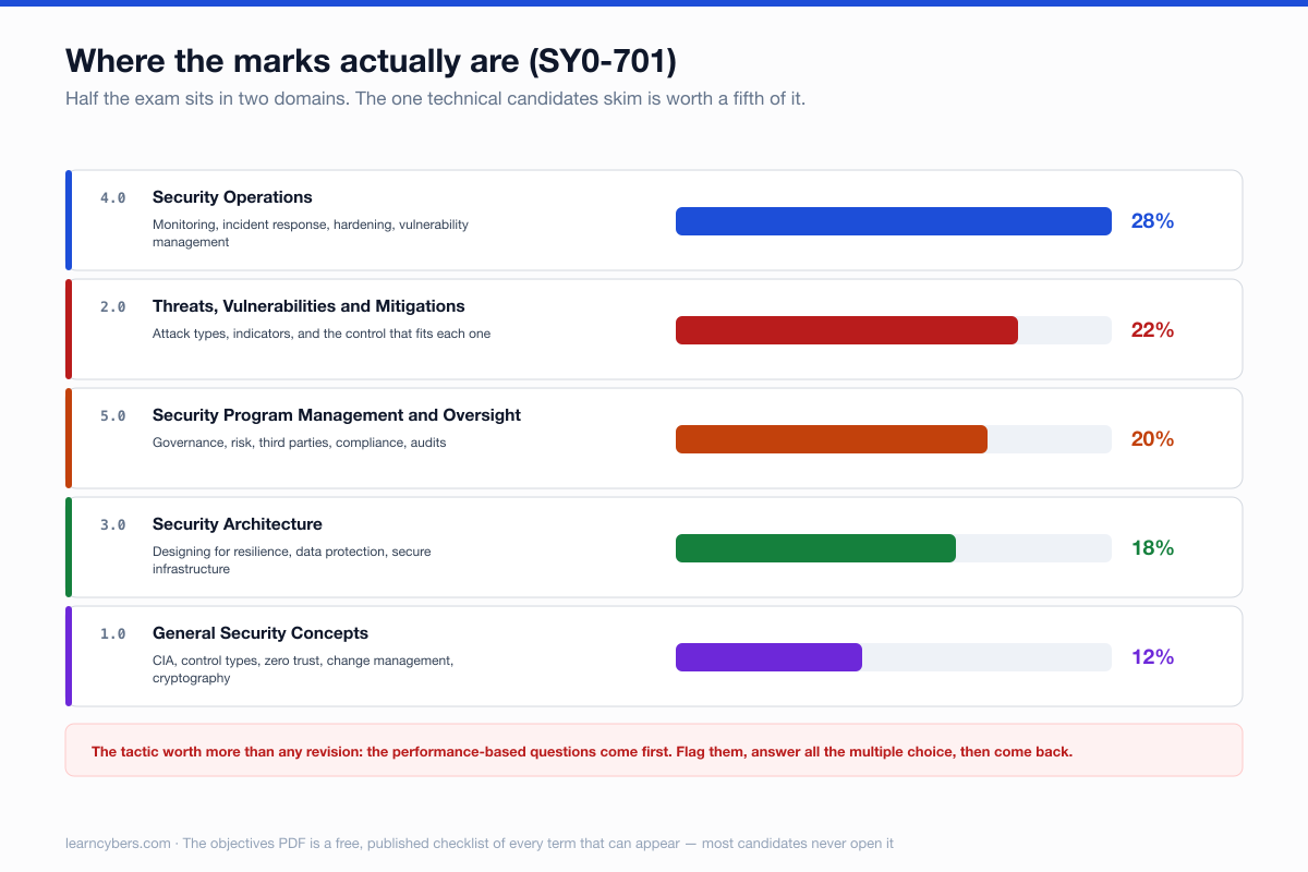 Bar chart of the five SY0-701 exam domains by weighting. Security Operations 28 percent, covering monitoring, incident response, hardening and vulnerability management. Threats, Vulnerabilities and Mitigations 22 percent. Security Program Management and Oversight 20 percent, covering governance, risk, third parties and compliance. Security Architecture 18 percent. General Security Concepts 12 percent. A note underneath says the performance-based questions come first and should be flagged and returned to after the multiple choice.