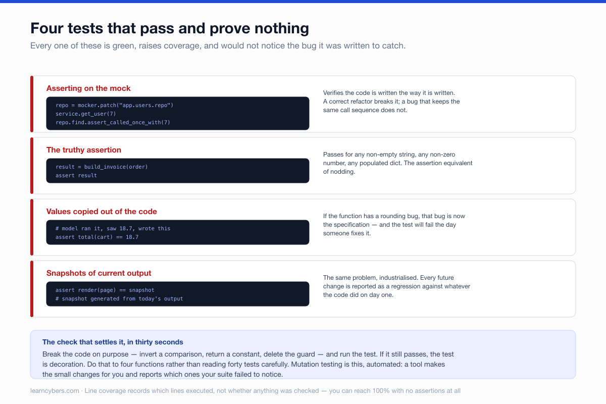 Four patterns of tests that pass without verifying anything. Asserting on the mock, which checks that mocks were called and so verifies the code is written the way it is written. The truthy assertion, assert result, which passes for any non-empty value. Values copied out of the code, where an expected number was taken from running the function, so a rounding bug becomes the specification. Snapshots of current output, which report every future change as a regression against whatever the code did on day one.