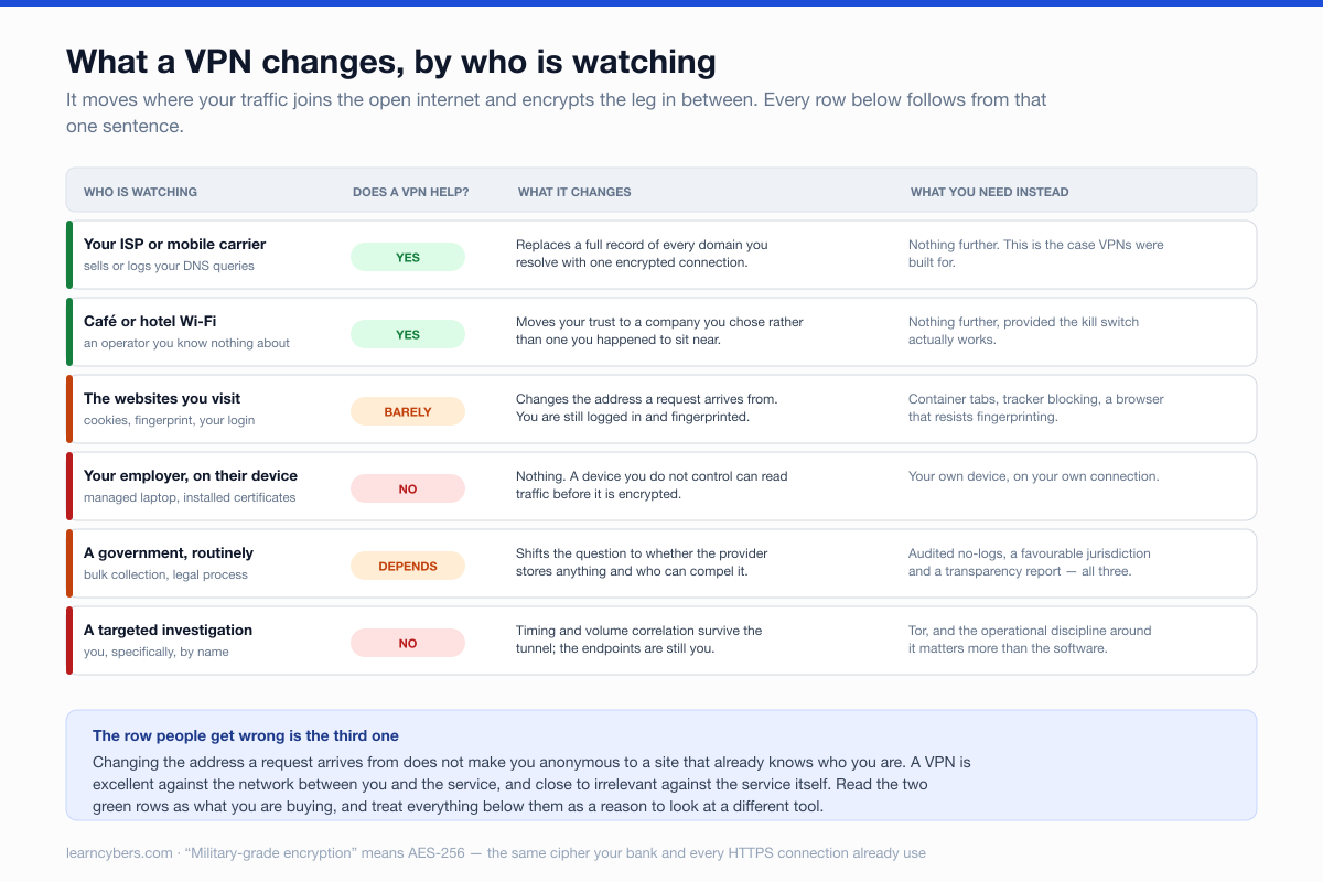 A six-row matrix of who is watching against whether a VPN helps. Against your ISP or mobile carrier: yes, it replaces a full record of every domain you resolve with one encrypted connection. Against café or hotel Wi-Fi: yes. Against the websites you visit: barely, because you are still logged in and fingerprinted. Against your employer on a managed device: no, because a device you do not control reads traffic before it is encrypted. Against a government routinely: depends on whether the provider stores anything and who can compel it. Against a targeted investigation: no, because timing and volume correlation survive the tunnel.
