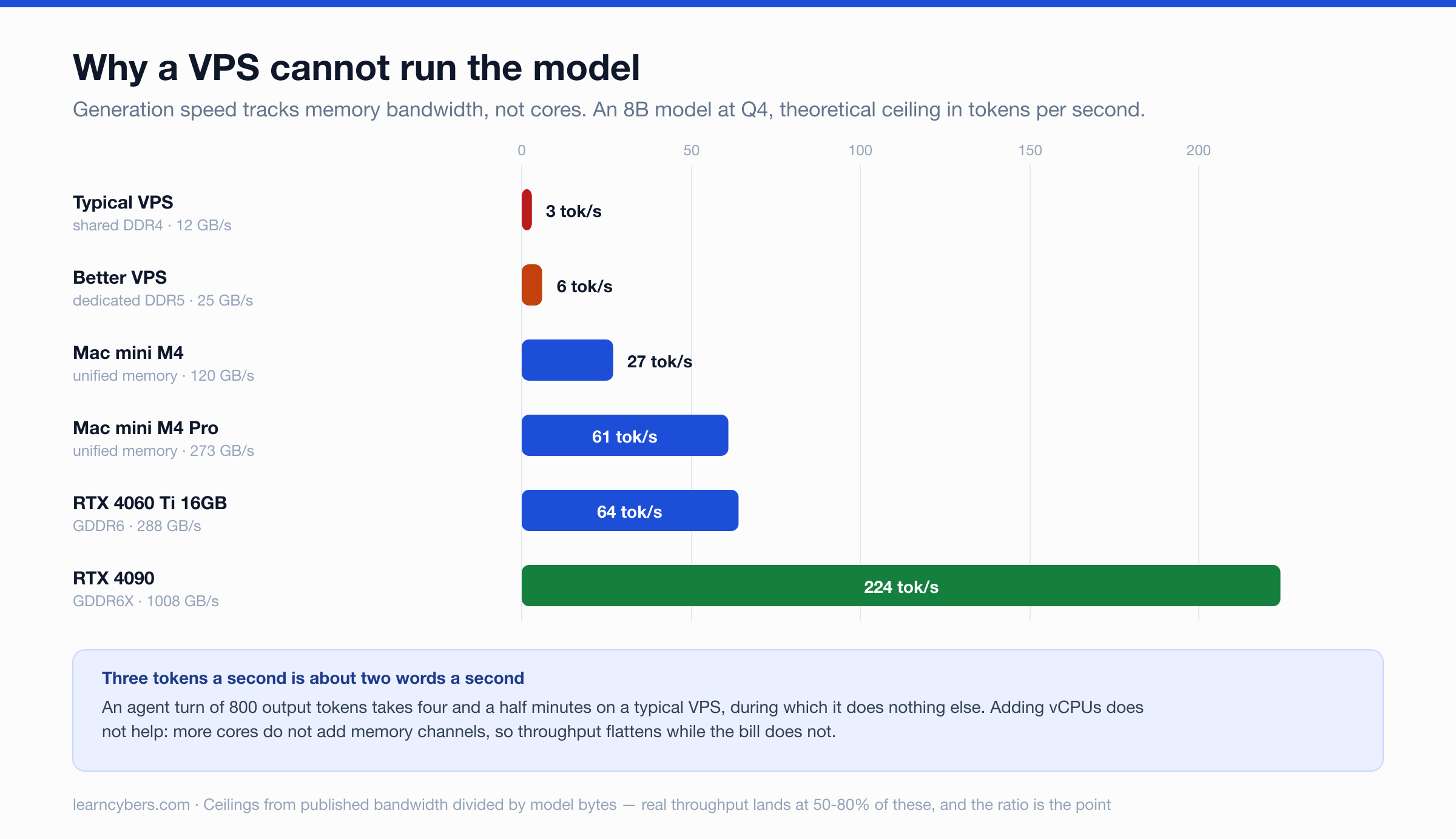 Horizontal bar chart of theoretical generation ceilings for an 8-billion-parameter model at Q4, in tokens per second, with each machine's memory bandwidth beside it. A typical VPS on shared DDR4 at 12 GB/s reaches 3 tokens per second; a better VPS on dedicated DDR5 at 25 GB/s reaches 6; a Mac mini M4 at 120 GB/s reaches 27; an M4 Pro at 273 GB/s reaches 61; an RTX 4060 Ti 16GB at 288 GB/s reaches 64; an RTX 4090 at 1008 GB/s reaches 224.