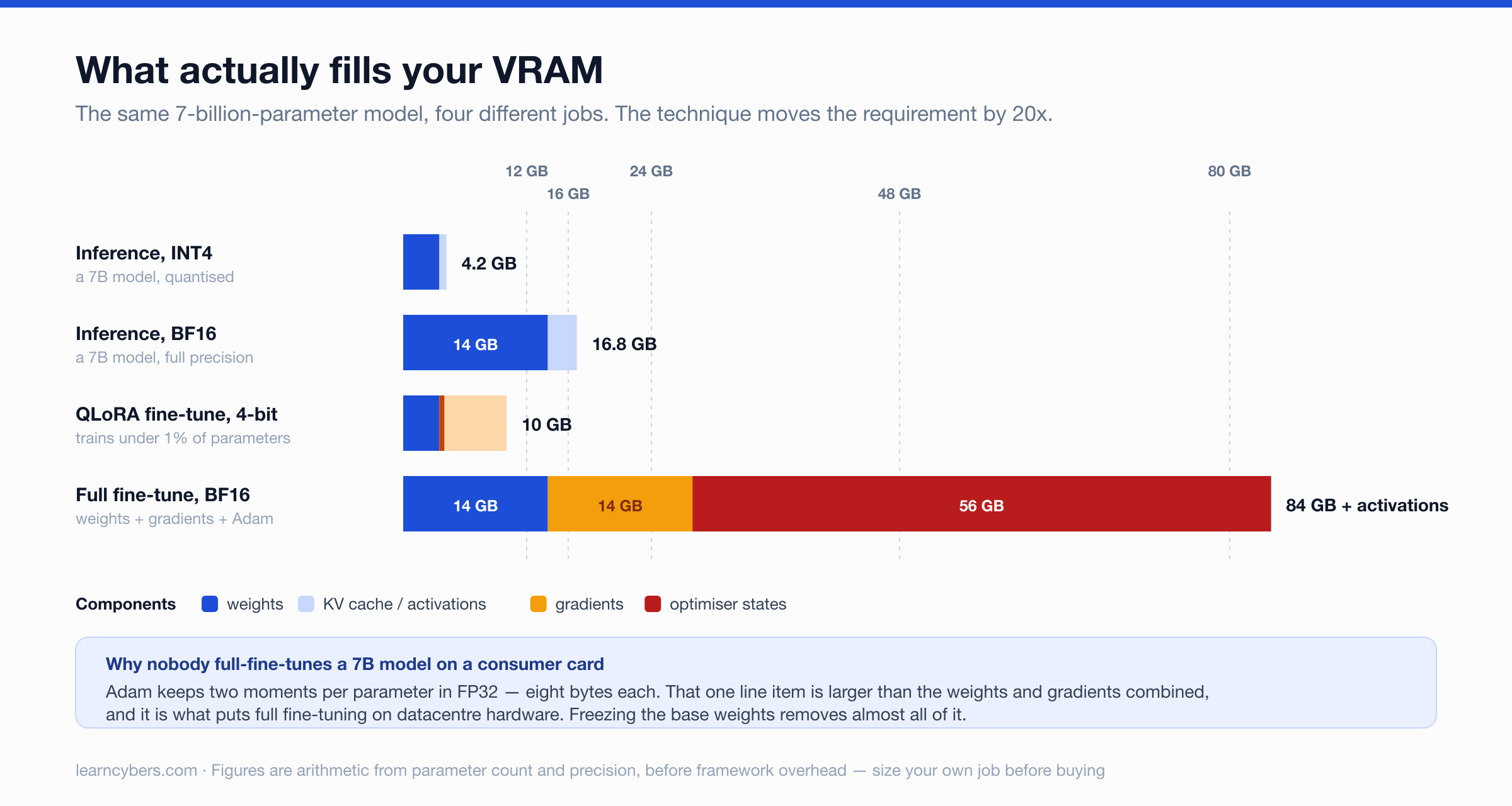Stacked bar chart comparing VRAM use for a 7-billion-parameter model across four jobs: INT4 inference 4.2GB, BF16 inference 16.8GB, 4-bit QLoRA fine-tuning about 10GB, and full BF16 fine-tuning 84GB where Adam optimiser states alone account for 56GB.