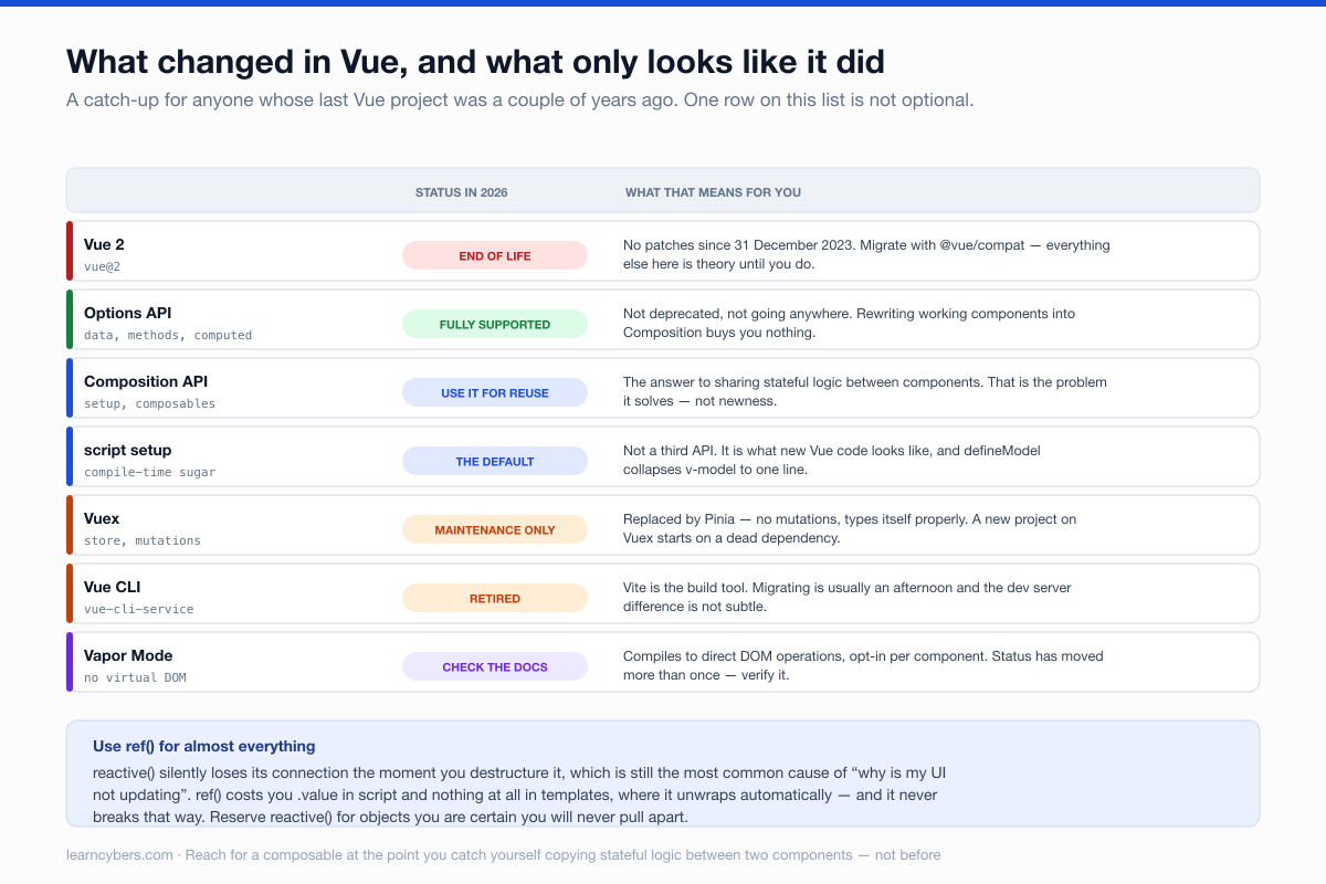 A status table for seven parts of the Vue ecosystem in 2026. Vue 2 is end of life with no patches since 31 December 2023. The Options API is fully supported and not deprecated. The Composition API is for logic reuse between components. Script setup is the default and is compile-time sugar rather than a third API. Vuex is maintenance only, replaced by Pinia. Vue CLI is retired in favour of Vite. Vapor Mode compiles to direct DOM operations, is opt-in per component, and its status should be checked against the documentation.