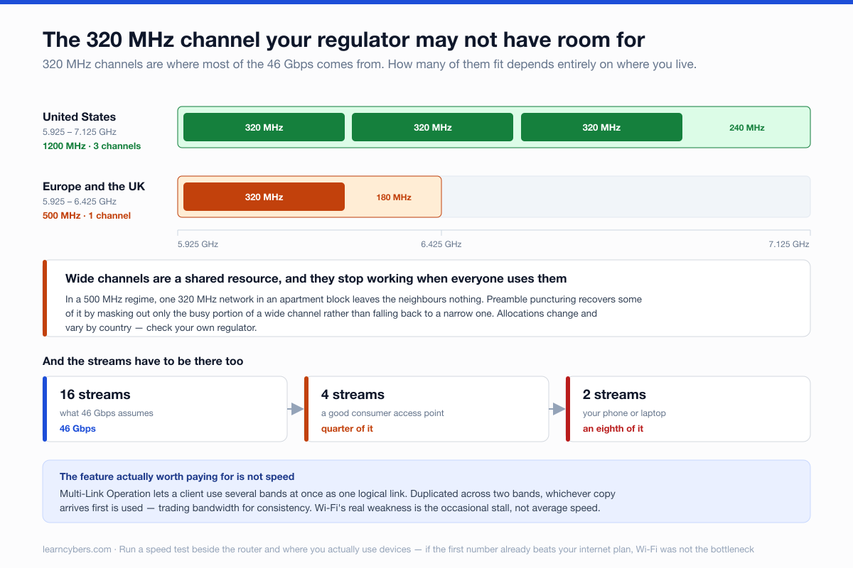 Two spectrum bars comparing 6 GHz allocation. The United States has 5.925 to 7.125 GHz, 1200 MHz, which fits three 320 MHz channels with 240 MHz left over. Europe and the UK have 5.925 to 6.425 GHz, 500 MHz, which fits one 320 MHz channel with 180 MHz left over. Below, three cards show the spatial-stream gap: sixteen streams is what 46 Gbps assumes, four streams is a good consumer access point, and two streams is a typical phone or laptop.