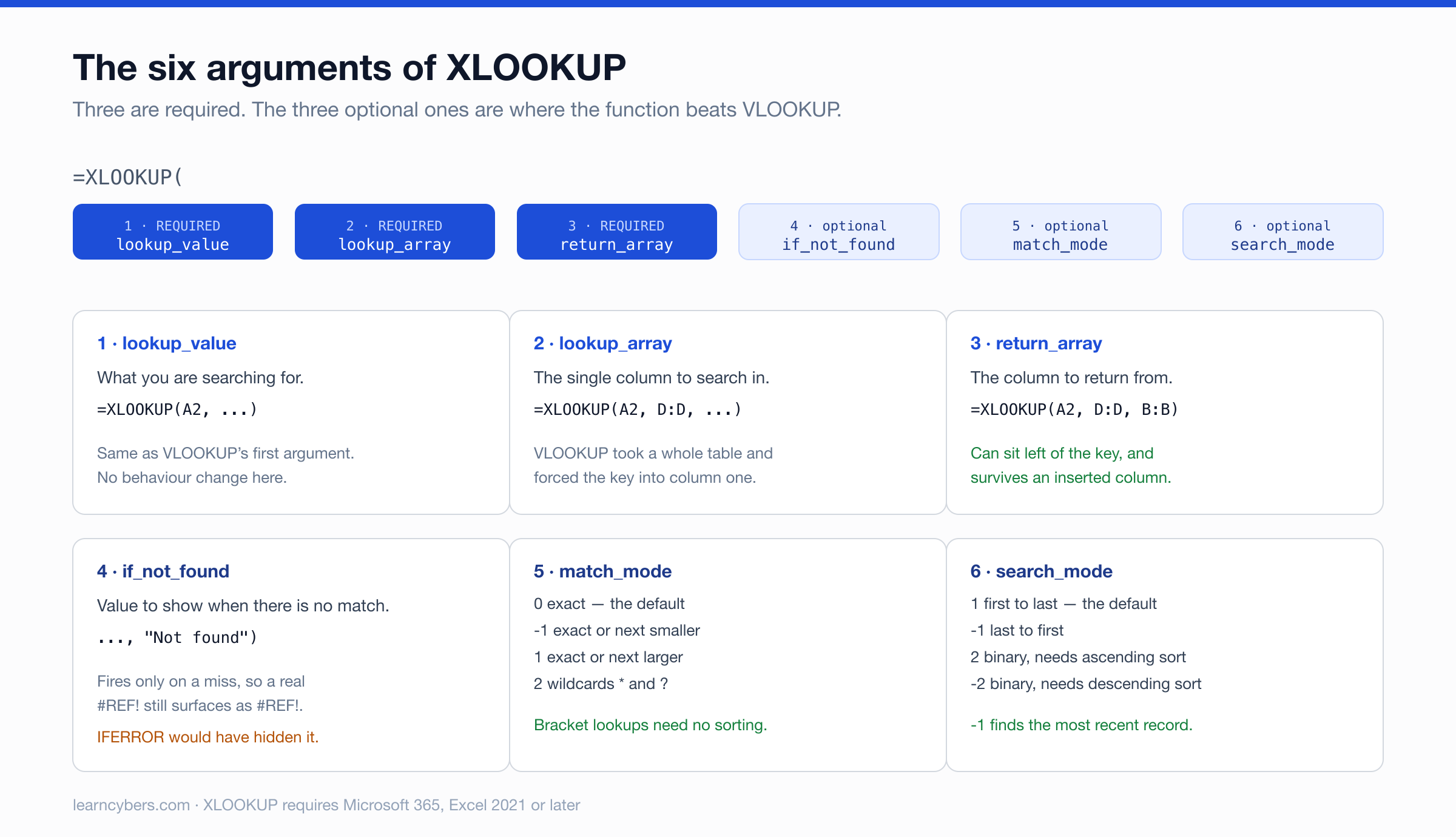 Diagram of XLOOKUP's six arguments: lookup_value, lookup_array and return_array are required; if_not_found, match_mode and search_mode are optional, with an explanation of each.