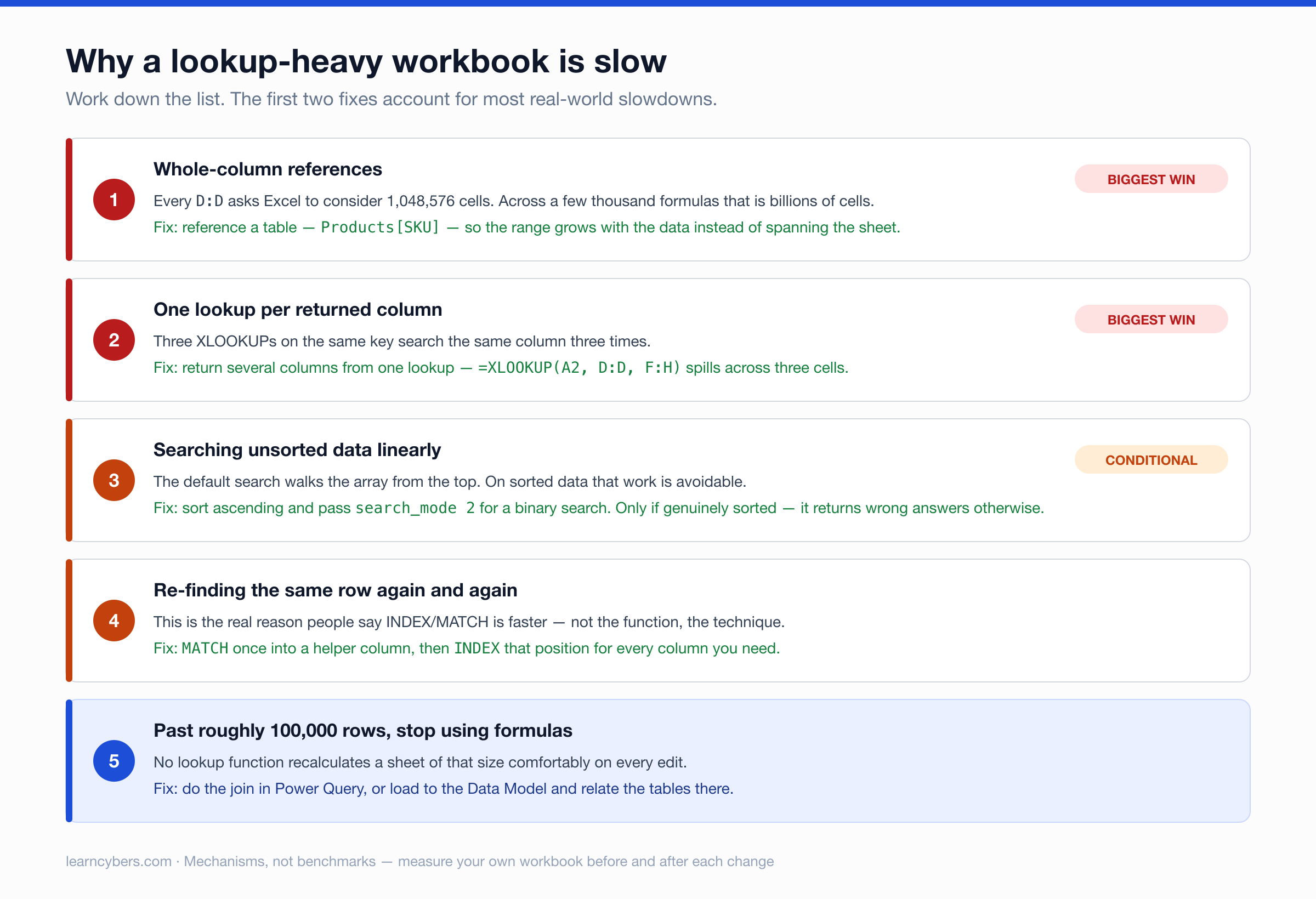 Five causes of slow lookup-heavy Excel workbooks in priority order: whole-column references, one lookup per returned column, linear search on sorted data, re-finding the same row, and exceeding 100,000 rows.