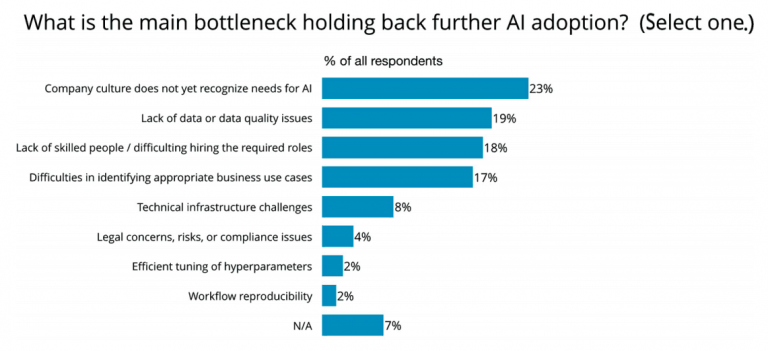 12 Challenges Of Artificial Intelligence Adoption