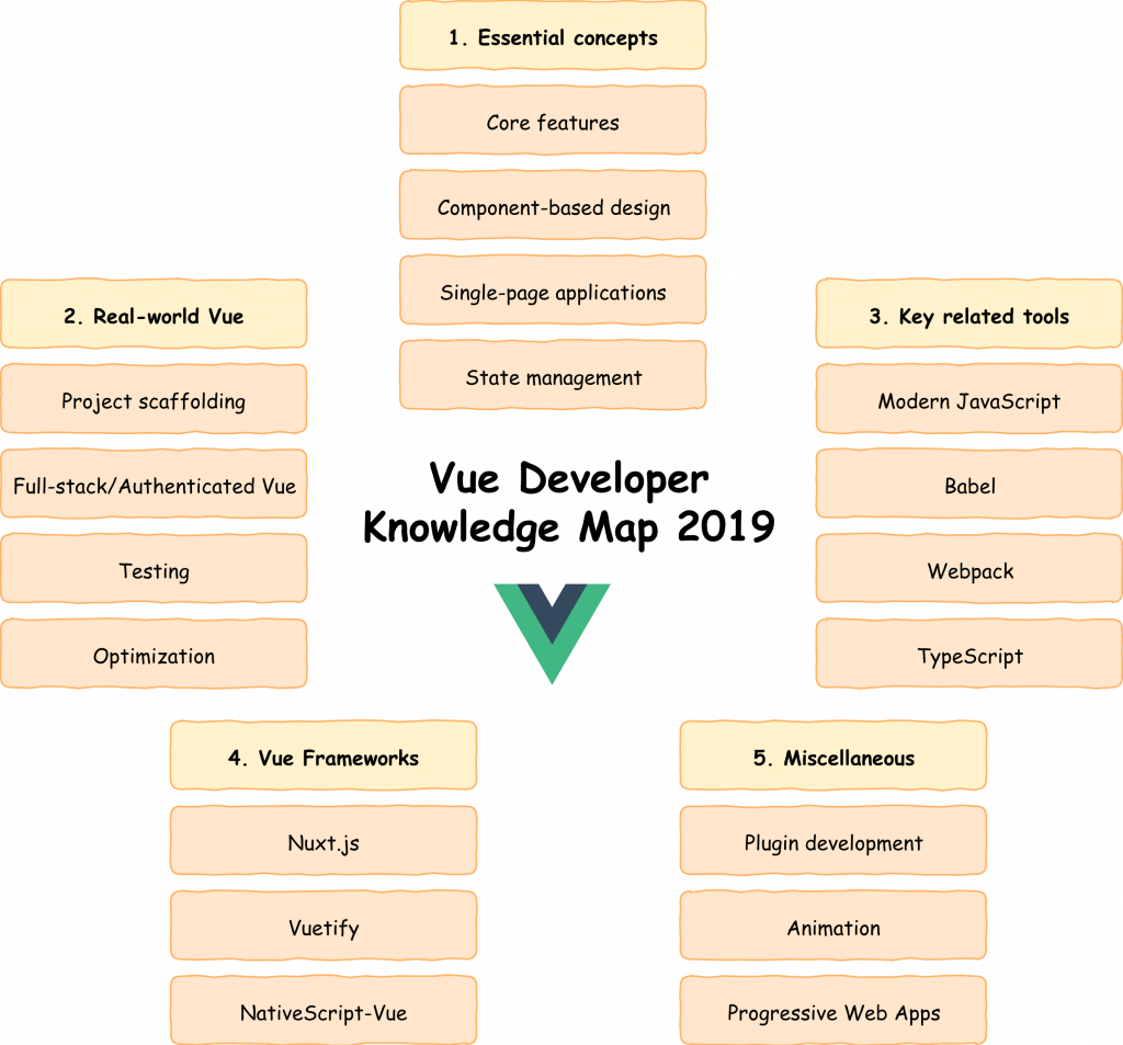 Vue Developer Knowledge Map 2019