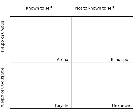 Johari Window, Johari Adjectives & its Four Quadrants 1