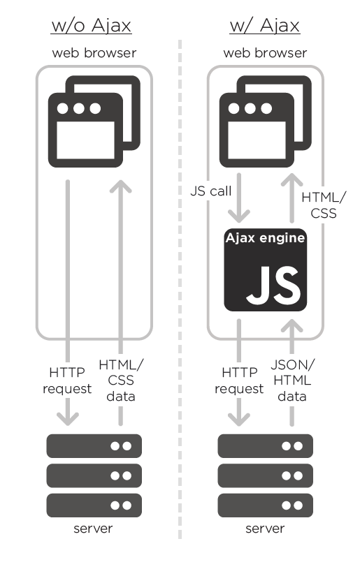 ajax web technologies