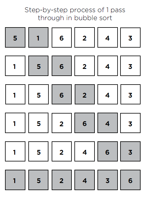 bubble sort sotring algorithm