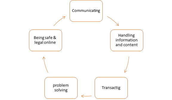 digital literacies