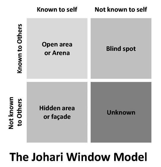 Johari Window, Johari Adjectives & its Four Quadrants