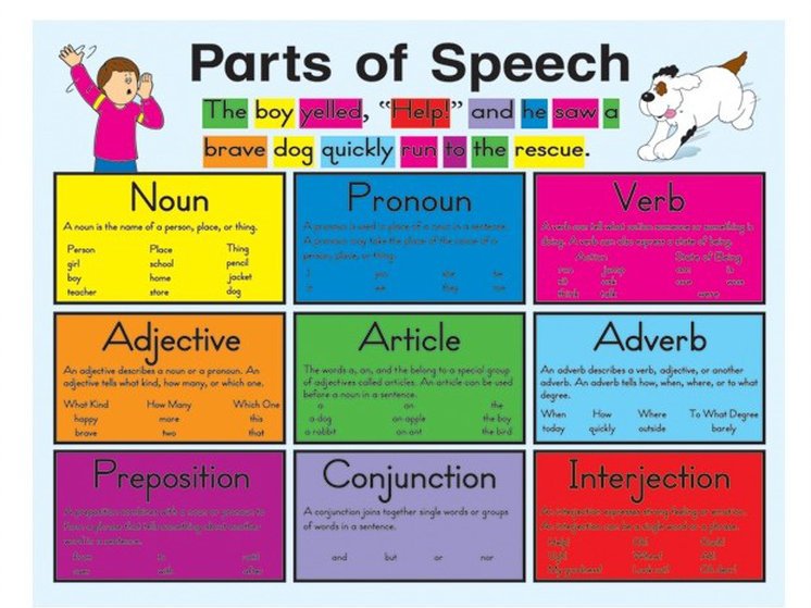 English Parts Of Speech Chart