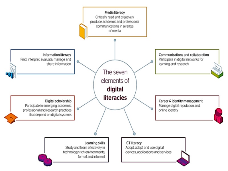 Digital literacy 7 important elements, importance of digital literacies for the language learners & teachers 12