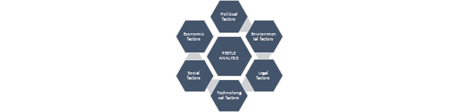 Pestle or pest analysis 6 dynamic factors 6