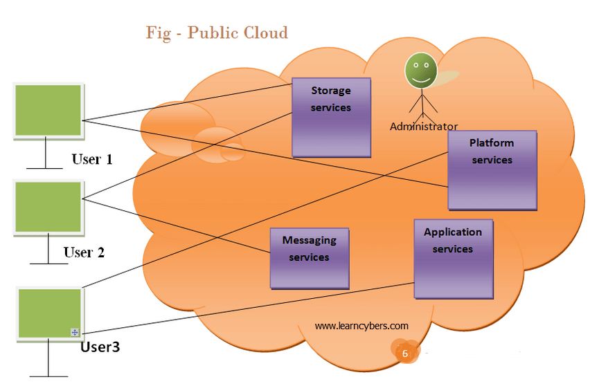 public cloud in cloud computing