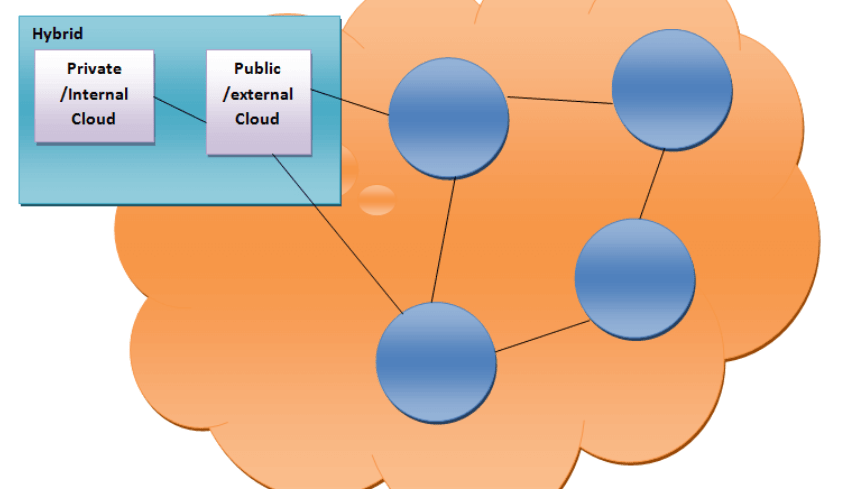 cloud computing in hybrid cloud