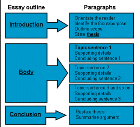 how to write an essay 1