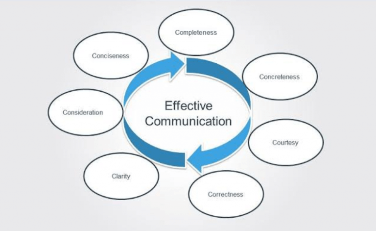 7c's Principles of Effective Communication - Learn Cybers