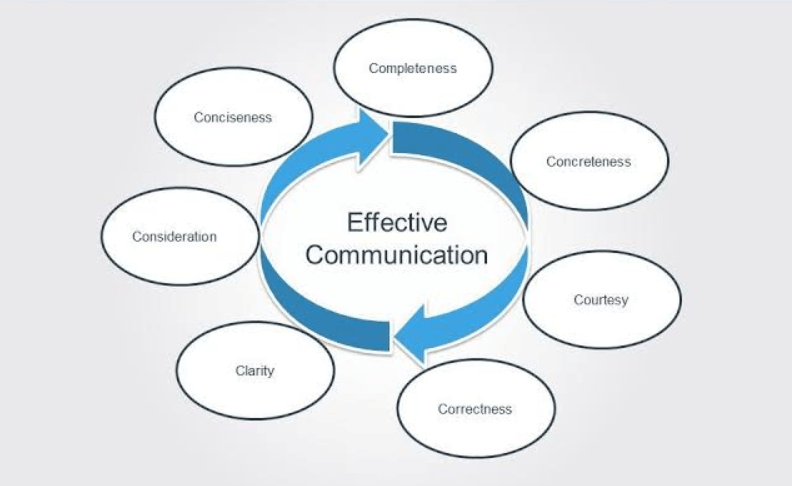 7c’s Principles of Effective Communication
