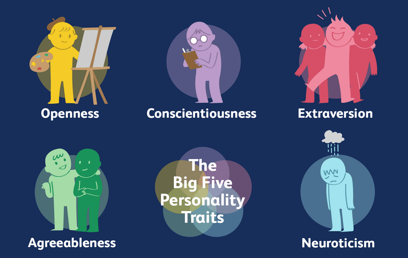 Big Five Factors Of Personality Test - Printable Templates