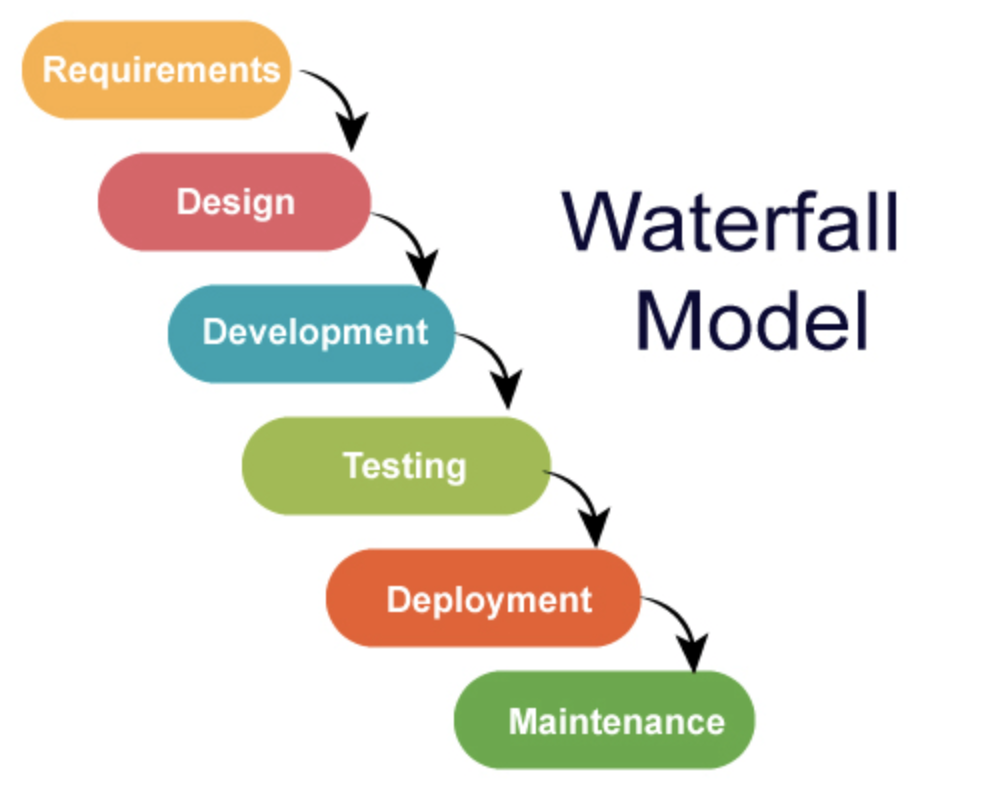 Waterfall Software Engineering Model