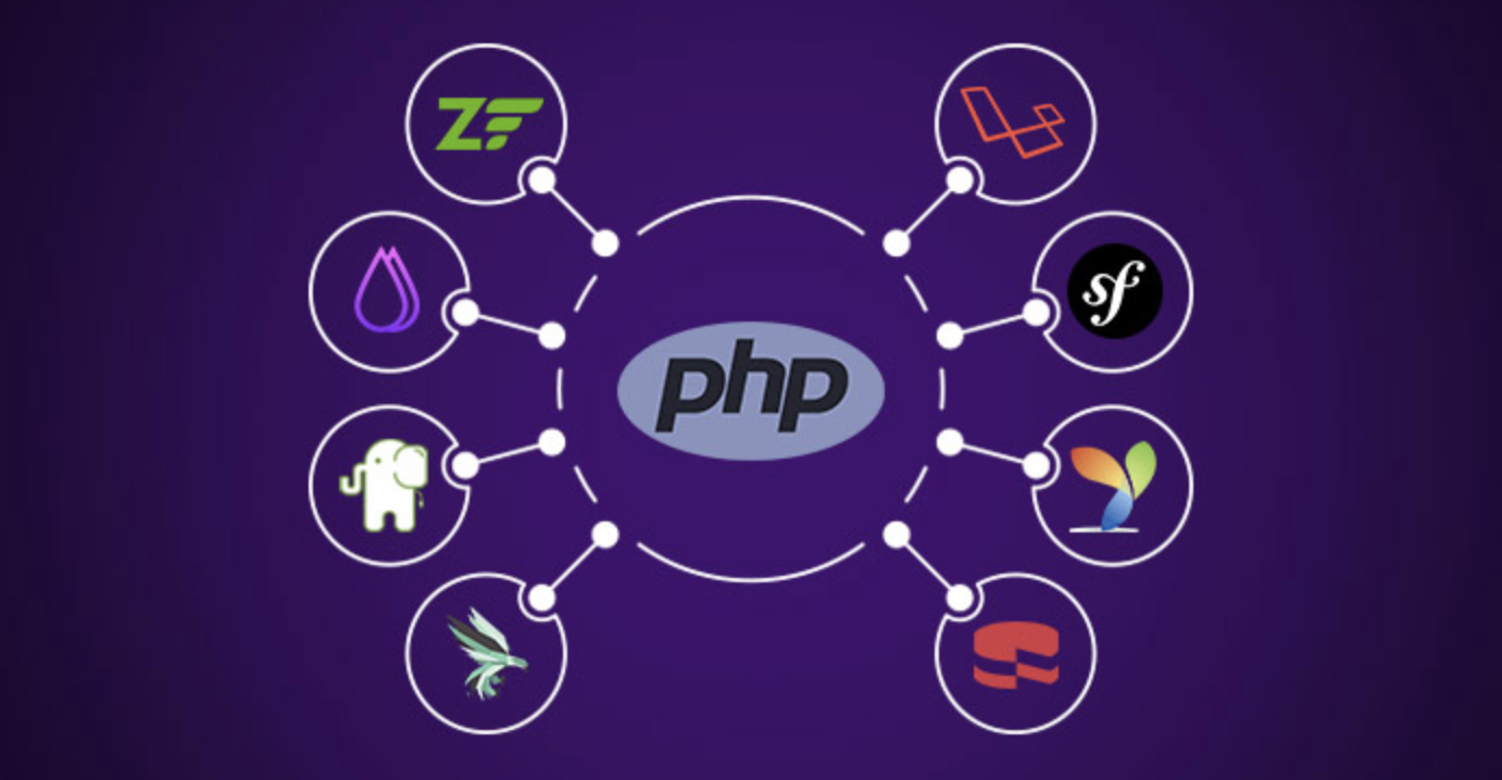 Comparison of PHP Frameworks
