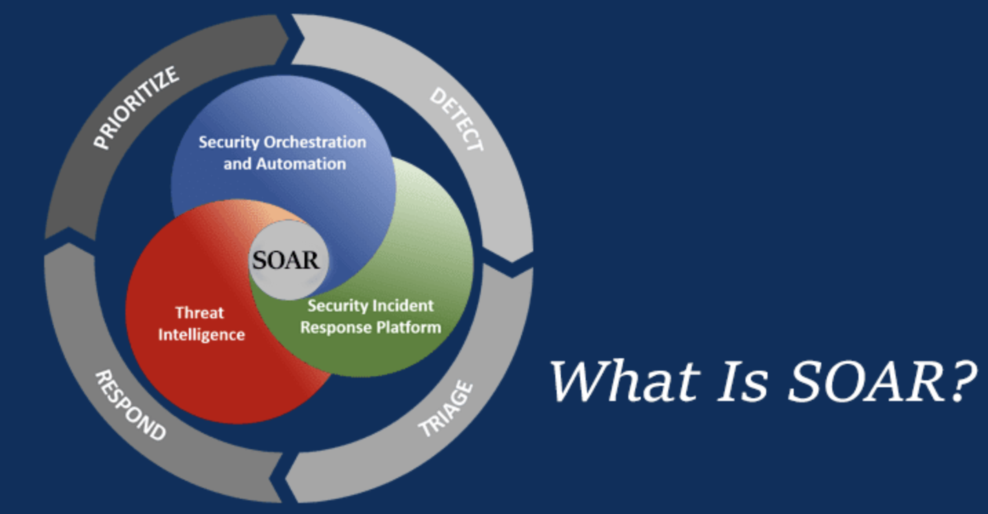 What is SOAR in Cyber Security?