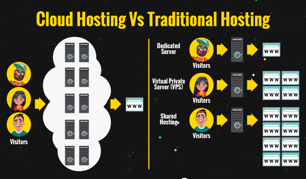 What makes cloud computing best choice as compared to conventional web hosting services